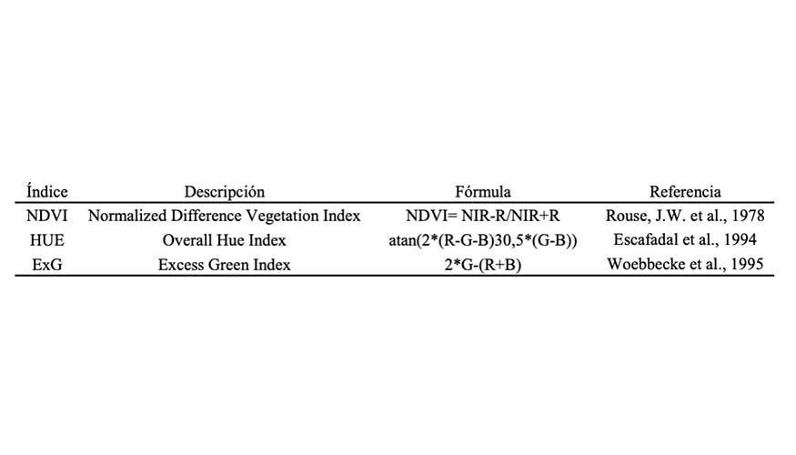 Tabla 2. �ndices de vegetaci�n. R, G, B y NIR representan el rojo, verde, azul, e infrarrojo cercano respectivamente