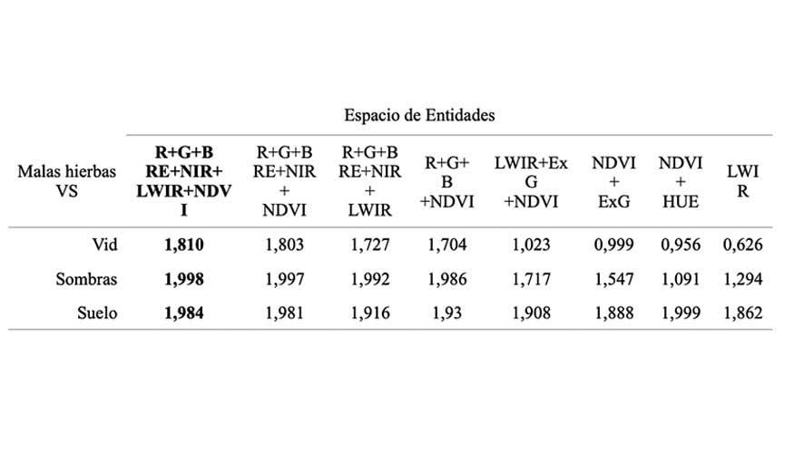 Tabla 3. An�lisis de separabilidad (Jeffries Matussita). (Valores m�s cercanos a 2 mejor separabilidad)...