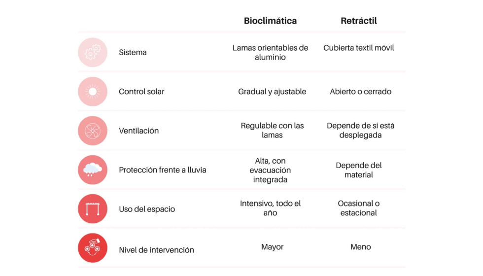 Comparativa entre las caracter�sticas y cualidades de p�rgolas bioclim�ticas y retr�ctiles