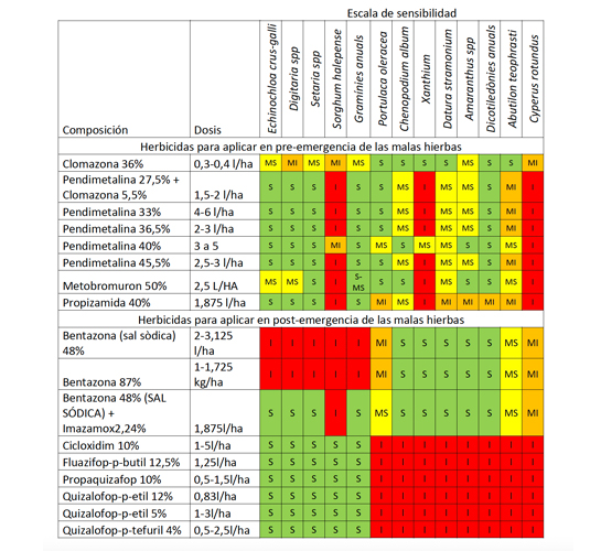 Tabla 1. Eficacias esperadas para los diferentes formulados herbicidas autorizados en el cultivo de la soja...