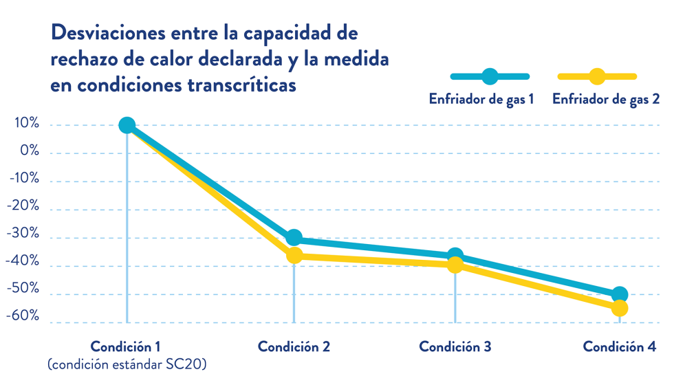 Figura 1: Desviaciones entre la capacidad de rechazo de calor declarada y la medida en condiciones transcr�ticas