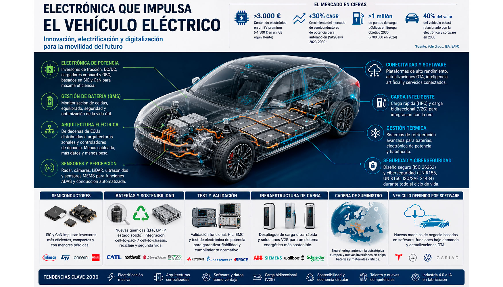 La electrificaci�n del autom�vil est� impulsando una profunda transformaci�n de la industria electr�nica...