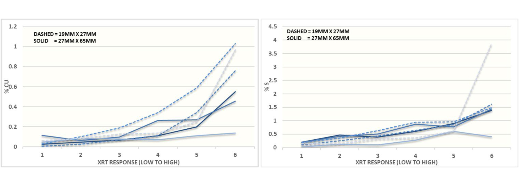 Figura 3 - Leyes por grupos de pebbles en molino SAG mediante XRT �SRK Consulting (izquierda: cobre, derecha: azufre)...