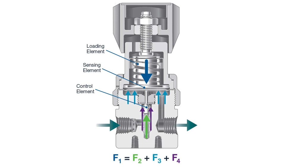 Figura 4. Los elementos de carga, detecci�n y control se combinan para proporcionar control de presi�n...