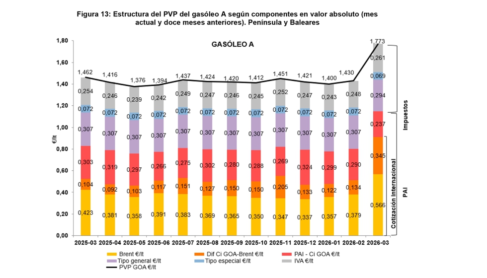 Fuente: 'Bolet�n informativo de la distribuci�n de carburantes en estaciones de servicio' de la CNMC, marzo 2026