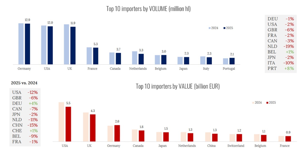 Principales importadores por volumen (arriba) y valor (abajo)