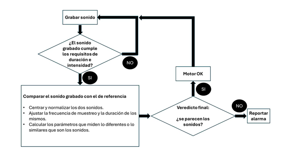 Estructura de los procesos reflejados en el diagrama de bloques
