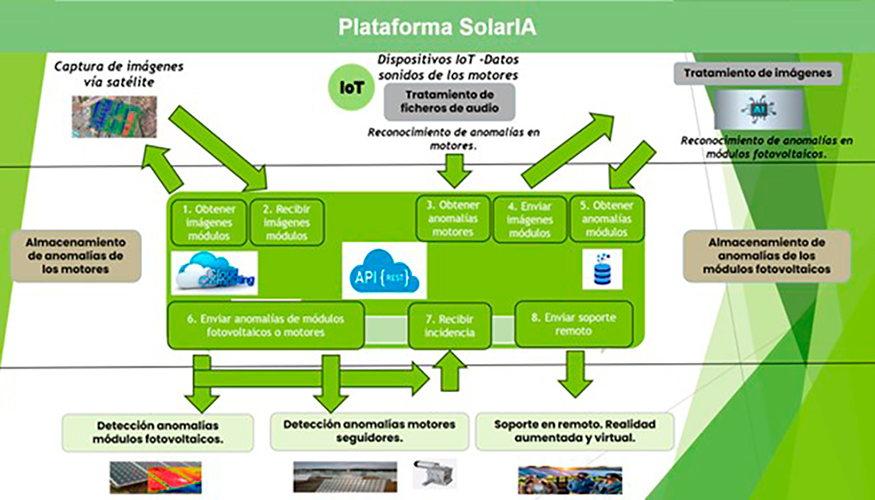 Plataforma SolarIA