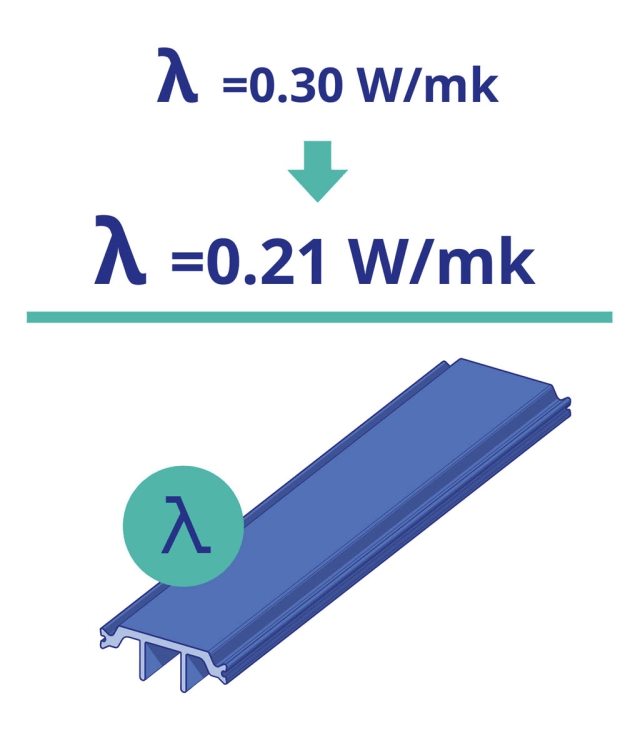La tecnolog�a Low Lambda de Technoform reduce la conductividad t�rmica de los sistemas de aluminio a tan solo 0,21 W/mk