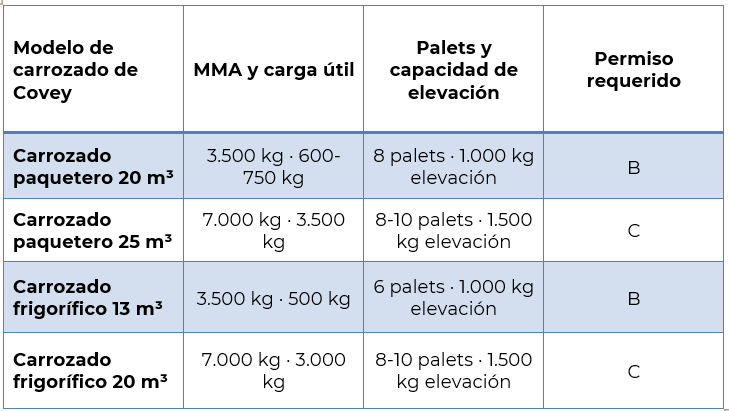 Todos los modelos incluyen sistema roll stop, direcci�n asistida, refuerzo de ballesta, puerta lateral y climatizador...