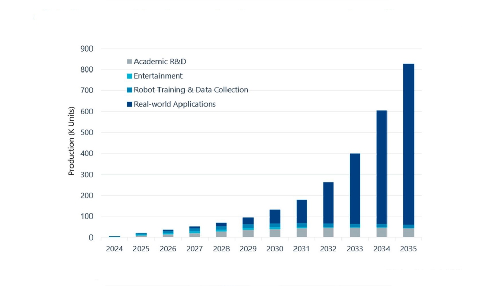 Se prev� que las aplicaciones en el mundo real dominen el mercado de los robots humanoides para 2035. Fuente: Interact Analysis 2026...