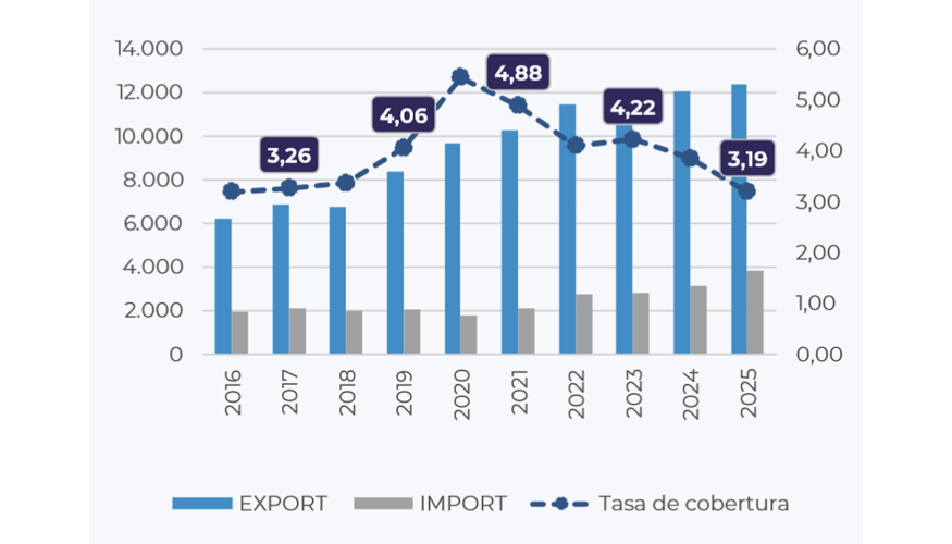 Comercio exterior (millones de euros). Fuente: Datacomex