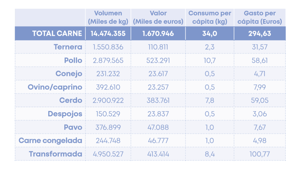 Consumo y gasto en 2025. Fuente: MAPA, acumulado Enero-Noviembre de 2025