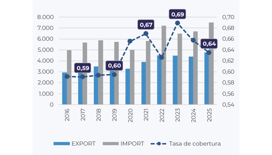 Comercio exterior (millones de euros). Fuente: Datacomex
