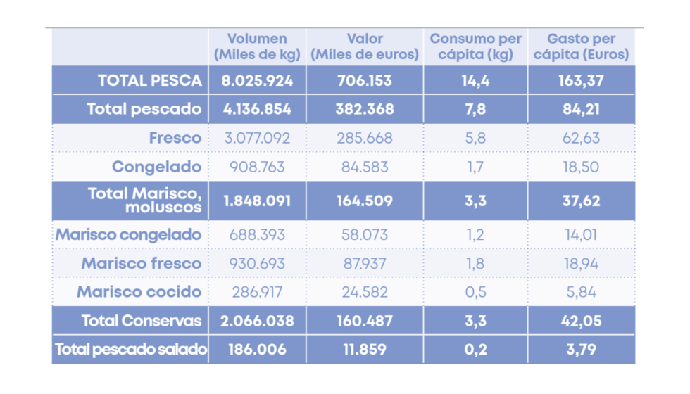 Consumo y gasto en 2025. Fuente: MAPA, acumulado Enero-Noviembre de 2025