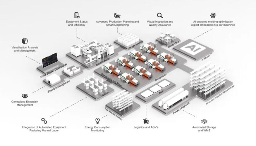 Fase dos: planta de producci�n conectada mediante iChen Cloud
