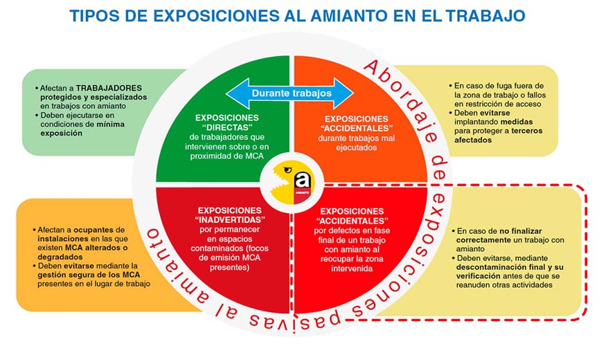 V�as de exposici�n al amianto: activa, pasiva y secundaria. Cr�dito imagen INSST, Nota informativa 1217