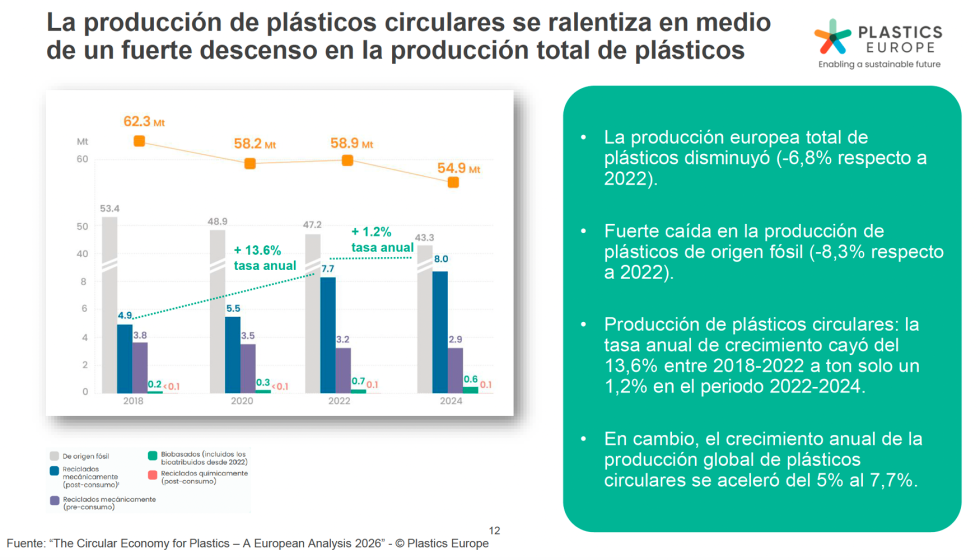 La producci�n europea de pl�sticos circulares alcanz� 8 ,7 millones de toneladas en 2024, aunque su crecimiento anual cay� del 13,6% al 1...