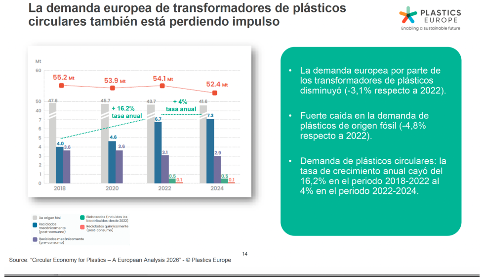 La demanda europea de pl�sticos circulares por parte de los transformadores redujo su crecimiento anual del 16,2% al 4% entre 2022 y 2024...