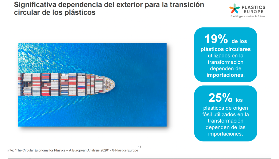 El 19% de los pl�sticos circulares utilizados por los transformadores europeos y el 25% de los materiales f�siles dependen de importaciones...