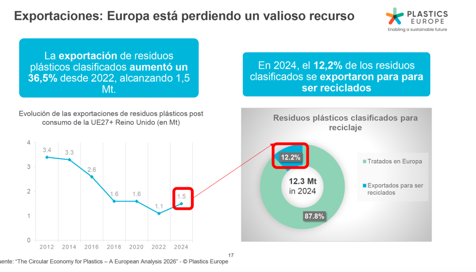 Las exportaciones europeas de residuos pl�sticos clasificados aumentaron un 36,5% desde 2022, hasta alcanzar 1,5 millones de toneladas en 2024...