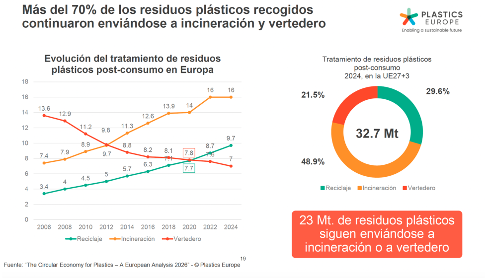 Aunque el reciclaje europeo contin�a creciendo, m�s del 70% de los residuos pl�sticos recogidos siguen destin�ndose a incineraci�n o vertedero...