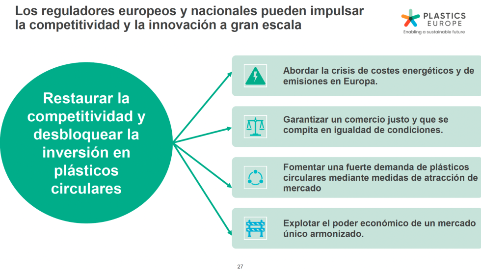 Plastics Europe reclama medidas para restaurar la competitividad, reducir costes energ�ticos y estimular la demanda de pl�sticos circulares...
