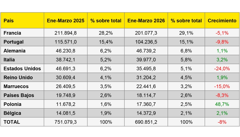Ranking de destinos de la exportaci�n de mueble espa�ol entre enero y marzo de 2026 (en miles de euros). Fuente: Anieme/Estacom...