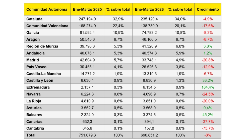 Ranking de exportaciones de mobiliario por Comunidades Aut�nomas entre enero y marzo de 2026 (en miles de euros). Fuente: Anieme/Estacom...