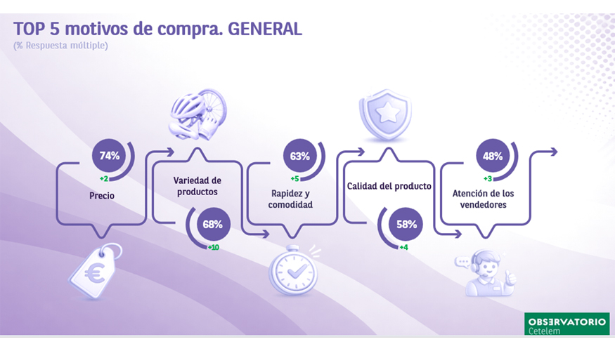Esteos son los cinco motivos principales de compra en el mercado bike