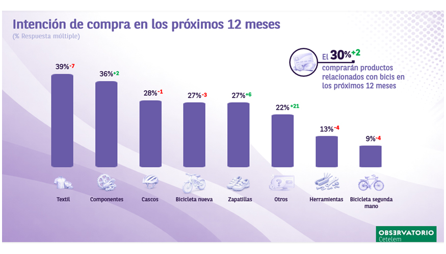Intenci�n de compra por tipolog�a de producto