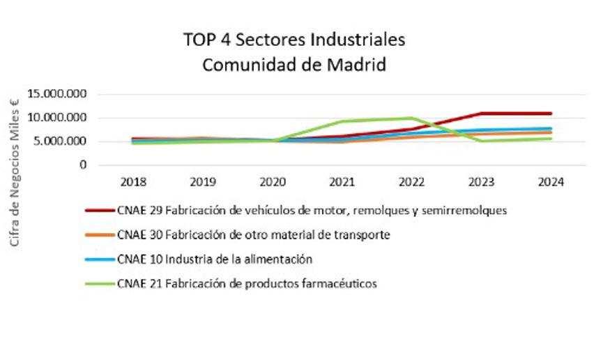 Los cuatro sectores industriales de la Comunidad de Madrid con m�s volumen de negocio