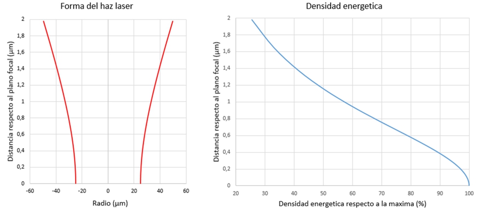 Figura 2. Forma y densidad energ�tica del laser