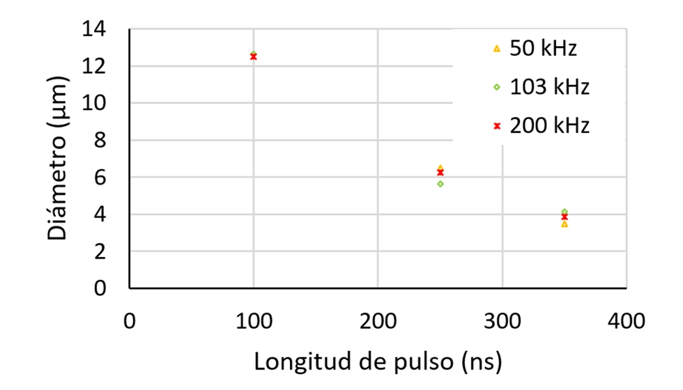Figura 4. Relaci�n entre frecuencia, longitud de pulso y di�metro