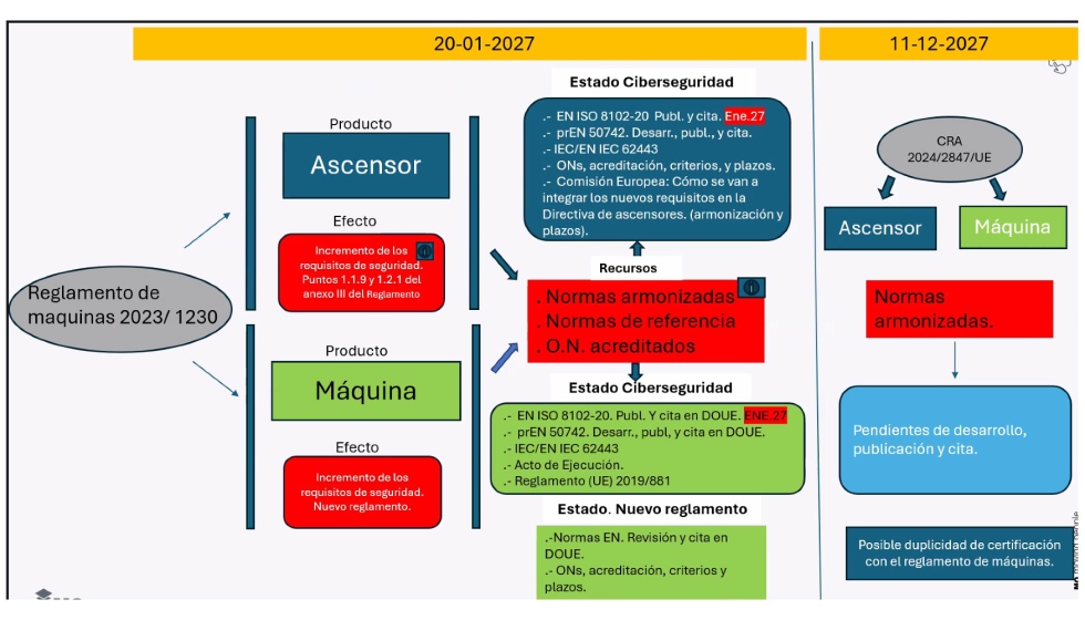 Uno de los aspectos centrales de la reuni�n fue el an�lisis del impacto del Reglamento de M�quinas 2023/1230...