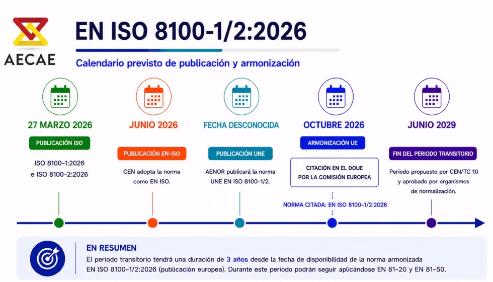 Durante la reuni�n se analiz� el calendario de implantaci�n y coexistencia de las futuras EN ISO 8100-1 y 8100-2...