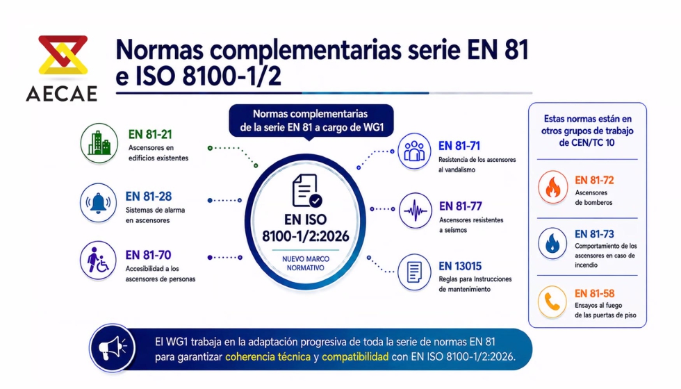 Otro de los temas abordados fue la adaptaci�n progresiva de toda la serie de normas EN 81 para garantizar coherencia t�cnica y compatibilidad con EN...