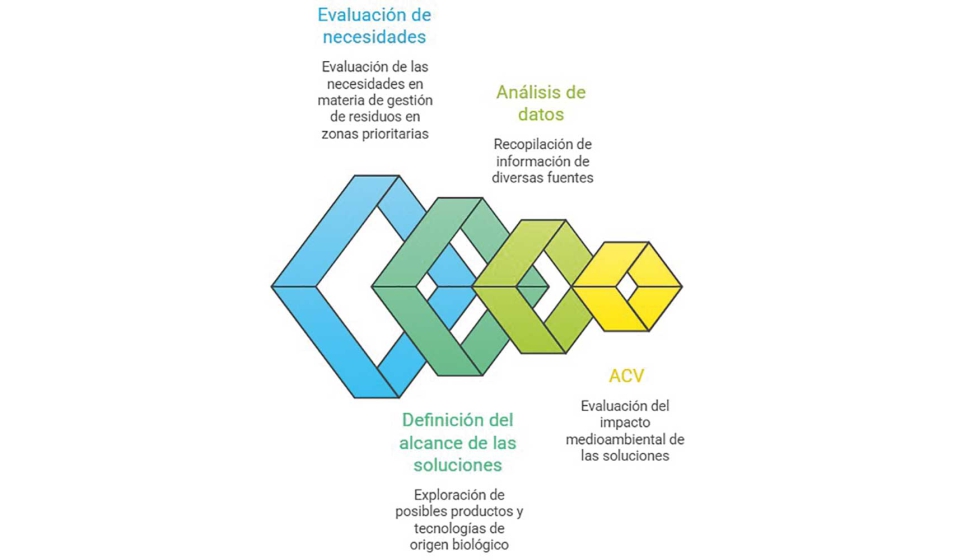 Fig. 1: Proceso de selecci�n de soluciones biobasadas