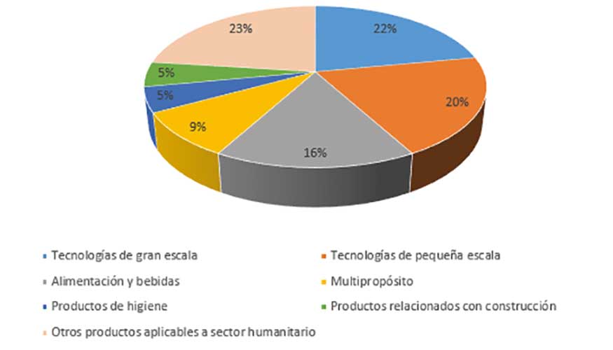 Fig. 2. Porcentaje de residuos