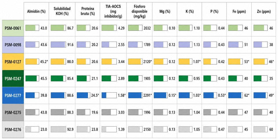 Figura 6. Comparaci�n de indicadores nutricionales y de calidad del grano en las variedades evaluadas en GUIPROGAL...