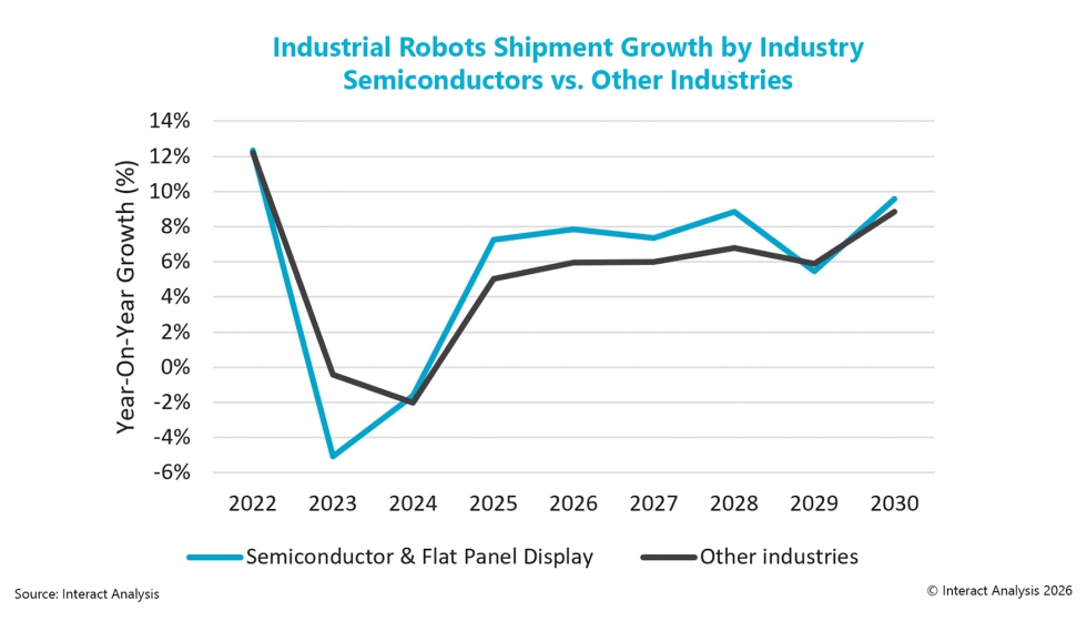 La demanda de robots en la industria de los semiconductores crecer� m�s r�pidamente que en otros sectores