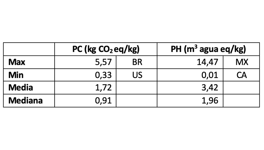 Tabla 1. Resultados de las huellas de carbono (PC) e h�drica (PH) para el caso de la producci�n de soja...