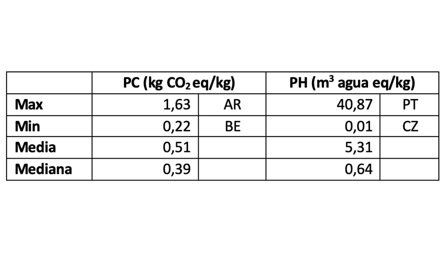 Tabla 2. Resultados de la huella de carbono (PC) y huella h�drica (PH) para el caso de la producci�n de ma�z...