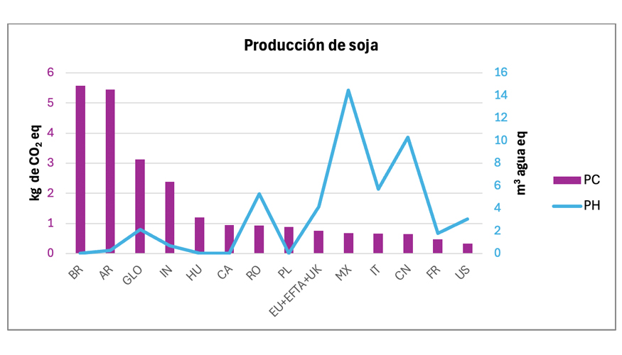 Figura 2. Impacto sobre el cambio clim�tico (PC) y la huella h�drica (PH) relacionada con la producci�n de soja en diferentes pa�ses...