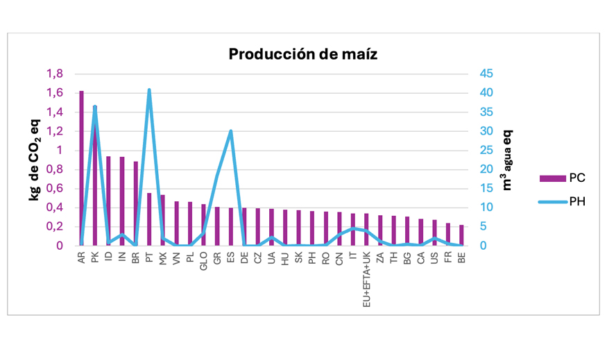 Figura 3. Impacto sobre el cambio clim�tico (PC) y la huella h�drica (PH) relacionado con la producci�n de ma�z en diferentes pa�ses...