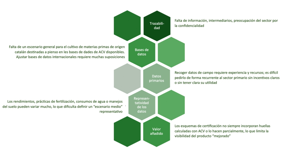 Figura 4. Principales retos que dificultan la realizaci�n de ACVs rigurosos en la producci�n de materias primas para pienso...