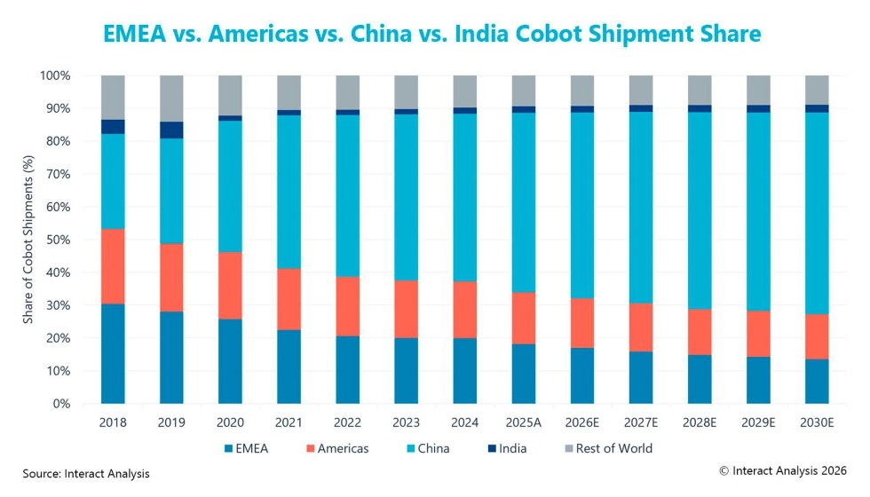Se espera que el r�pido crecimiento haga que China represente casi dos tercios del mercado de robots colaborativos en 2030...