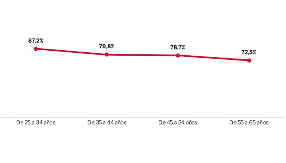 Disposici�n a asumir un sobrecoste por una vivienda eficiente. Comparativa por edad. Fuente: UCI