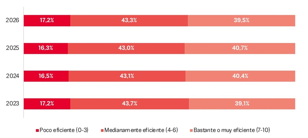 Percepci�n de eficiencia en la vivienda. Fuente: UCI