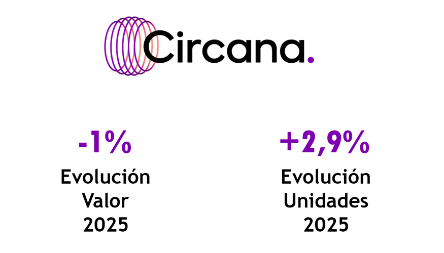 Fuente: Circana
